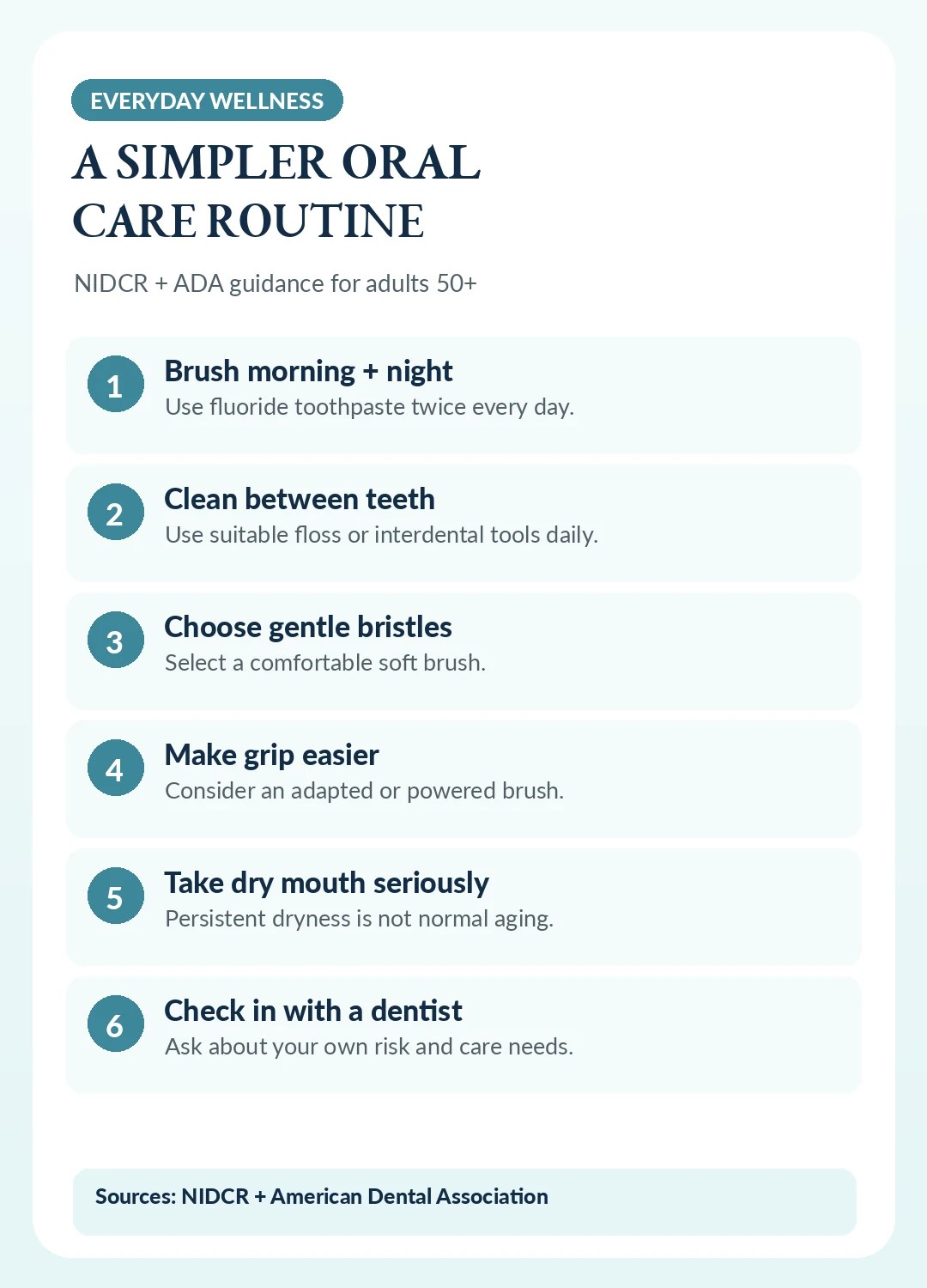 Six NIDCR and ADA informed daily oral hygiene steps: fluoride brushing, interdental cleaning, proper brush, dry mouth and dentist care
